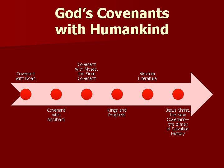 God’s Covenants with Humankind Covenant with Moses, the Sinai Covenant with Noah Covenant with