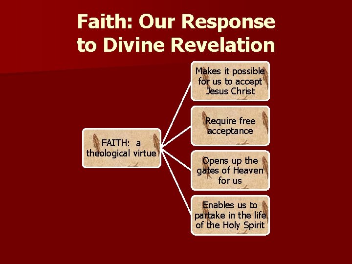 Faith: Our Response to Divine Revelation Makes it possible for us to accept Jesus