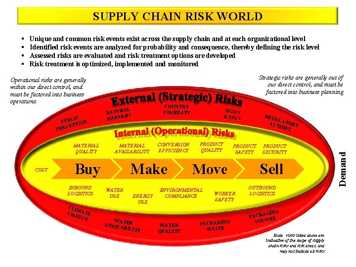 SUPPLY CHAIN RISK WORLD Unique and common risk events exist across the supply chain