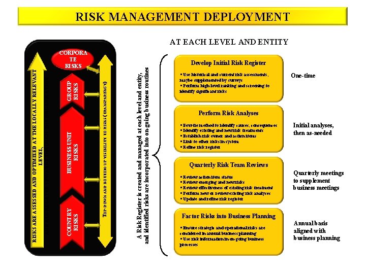 RISK MANAGEMENT DEPLOYMENT AT EACH LEVEL AND ENTITY A Risk Register is created and