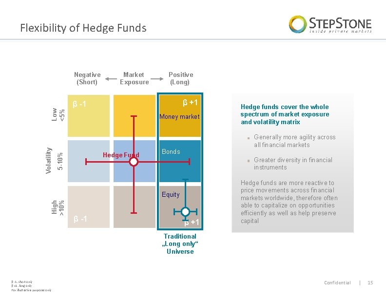 Flexibility of Hedge Funds Negative (Short) Market Exposure Positive (Long) β +1 Money market