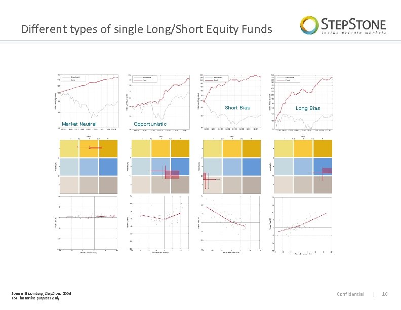 Different types of single Long/Short Equity Funds Short Bias Market Neutral Source: Bloomberg, Step.