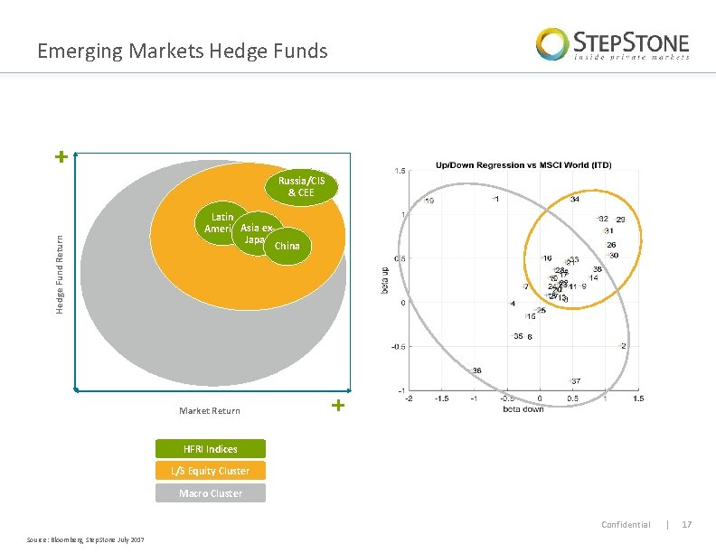 Emerging Markets Hedge Fund Return Russia/CIS & CEE Latin America. Asia ex. Japan China