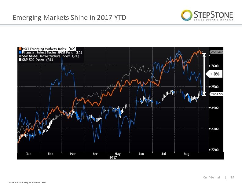 Emerging Markets Shine in 2017 YTD + 8% Confidential Source: Bloomberg, September 2017 |