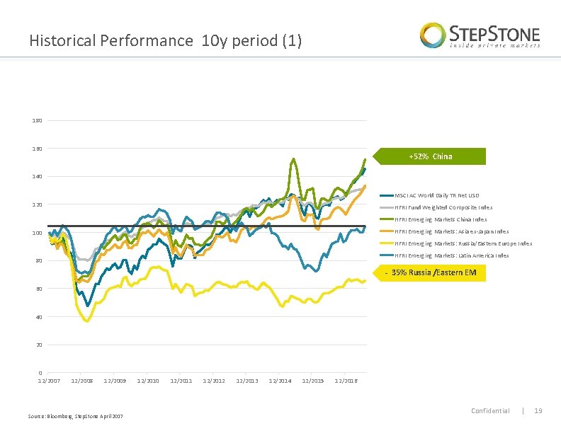 Historical Performance 10 y period (1) 180 160 +52% China 140 MSCI AC World