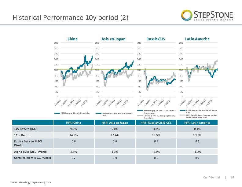 Historical Performance 10 y period (2) 60 60 40 40 20 20 0 0