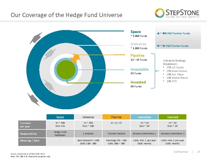 Our Coverage of the Hedge Fund Universe Space ~ 400 EM/Frontier Funds Universe ~