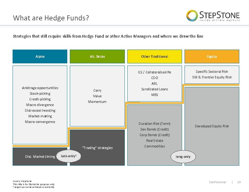 What are Hedge Funds? Strategies that still require skills from Hedge Fund or other