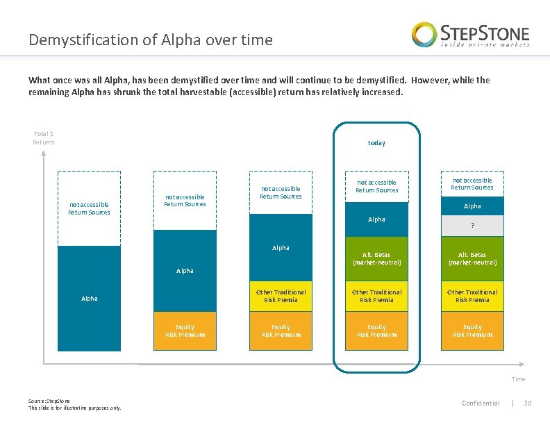 Demystification of Alpha over time What once was all Alpha, has been demystified over