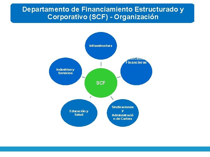 Departamento de Financiamiento Estructurado y Corporativo (SCF) - Organización Infraestructura Mercados Financieros Industrias y