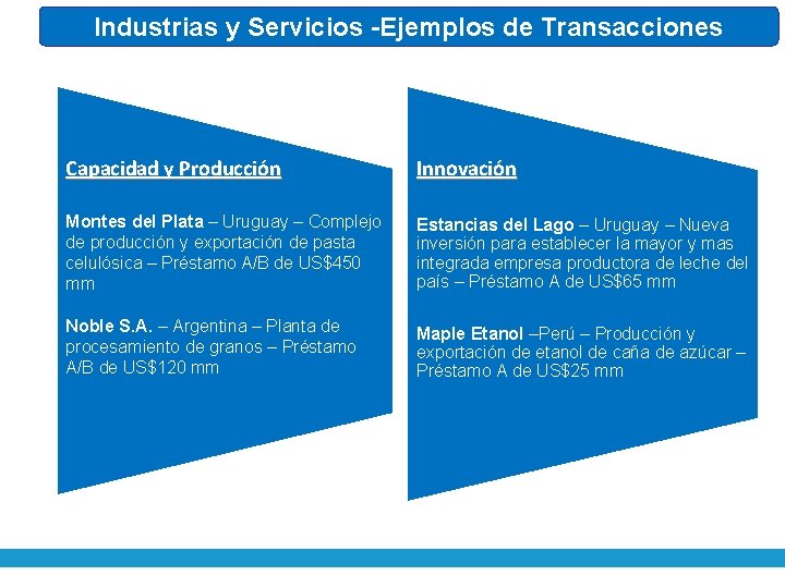 Industrias y Servicios -Ejemplos de Transacciones Capacidad y Producción Innovación Montes del Plata –