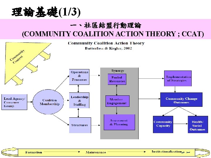 理論基礎(1/3) 一、社區結盟行動理論 (COMMUNITY COALITION ACTION THEORY ; CCAT) 1 3 