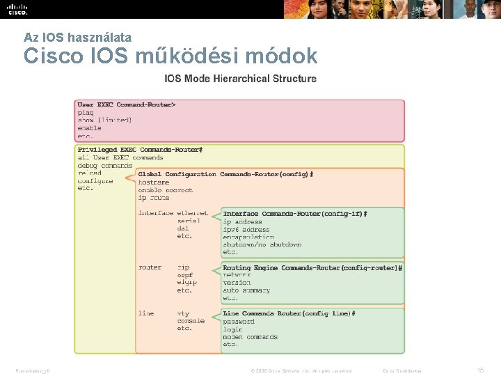 Az IOS használata Cisco IOS működési módok Presentation_ID © 2008 Cisco Systems, Inc. All