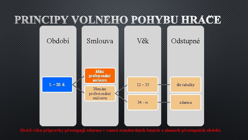 PRINCIPY VOLNÉHO POHYBU HRÁČE Období 1. – 20. 6. Smlouva Mám profesionální smlouvu Nemám