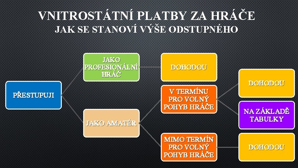 VNITROSTÁTNÍ PLATBY ZA HRÁČE JAK SE STANOVÍ VÝŠE ODSTUPNÉHO JAKO PROFESIONÁLNÍ HRÁČ DOHODOU V