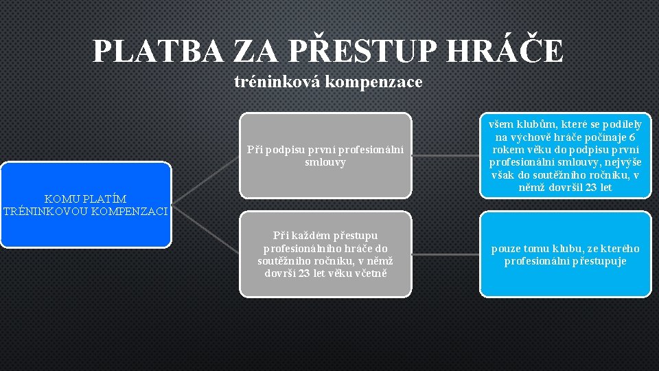 PLATBA ZA PŘESTUP HRÁČE tréninková kompenzace Při podpisu první profesionální smlouvy všem klubům, které