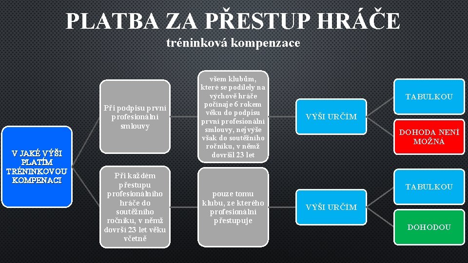 PLATBA ZA PŘESTUP HRÁČE tréninková kompenzace V JAKÉ VÝŠI PLATÍM TRÉNINKOVOU KOMPENACI Při podpisu