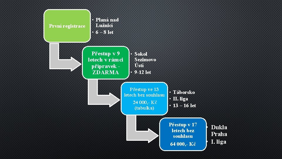 První registrace • Planá nad Lužnicí • 6 – 8 let Přestup v 9