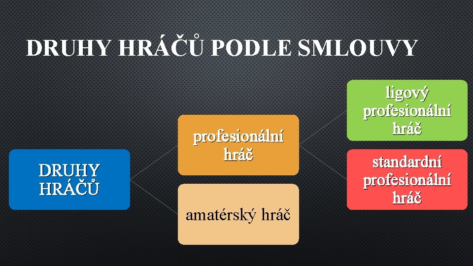 DRUHY HRÁČŮ PODLE SMLOUVY DRUHY HRÁČŮ profesionální hráč amatérský hráč ligový profesionální hráč standardní