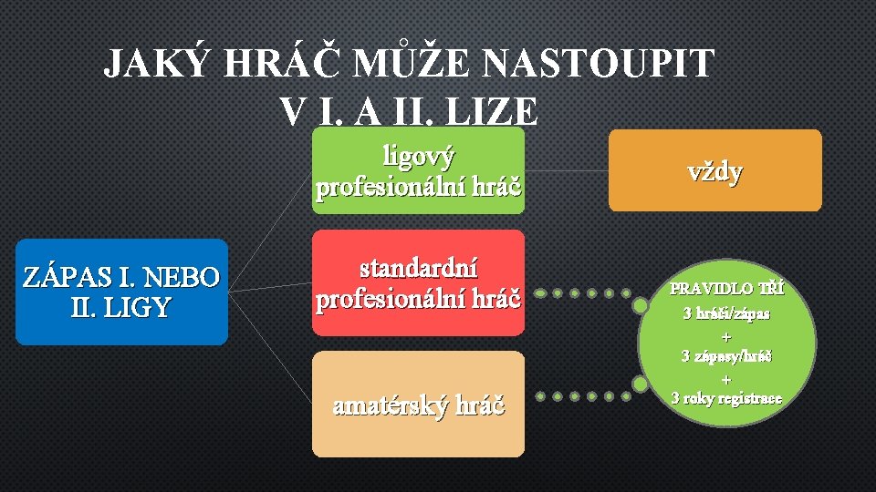 JAKÝ HRÁČ MŮŽE NASTOUPIT V I. A II. LIZE ligový profesionální hráč ZÁPAS I.