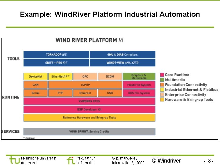 TU Dortmund Example: Wind. River Platform Industrial Automation technische universität dortmund fakultät für informatik