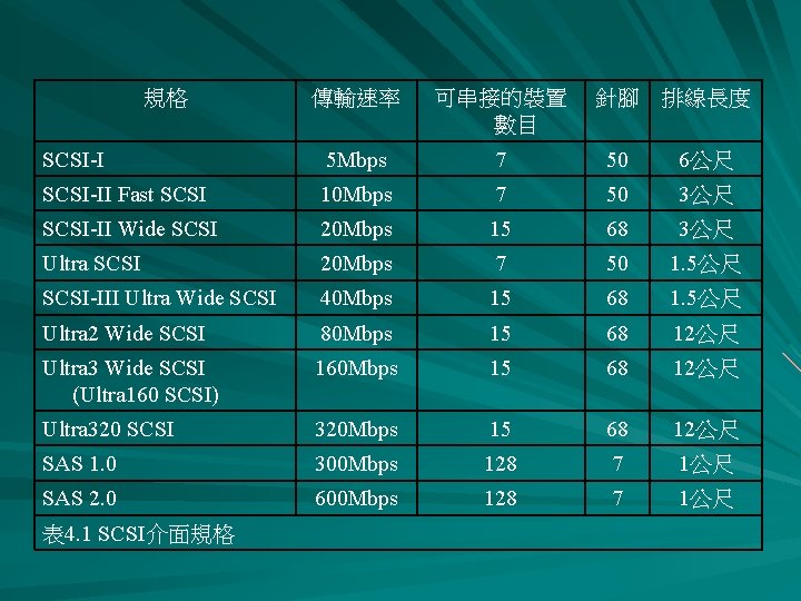 規格 傳輸速率 可串接的裝置 數目 SCSI-I 5 Mbps 7 50 6公尺 SCSI-II Fast SCSI 10