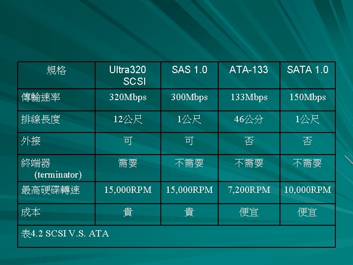 Ultra 320 SCSI SAS 1. 0 ATA-133 SATA 1. 0 傳輸速率 320 Mbps 300