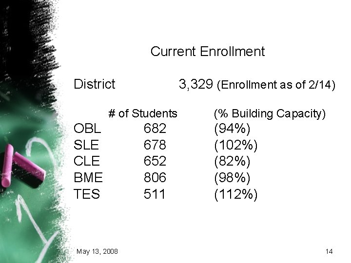 Current Enrollment District 3, 329 (Enrollment as of 2/14) # of Students OBL SLE Current Enrollment District 3, 329 (Enrollment as of 2/14) # of Students OBL SLE