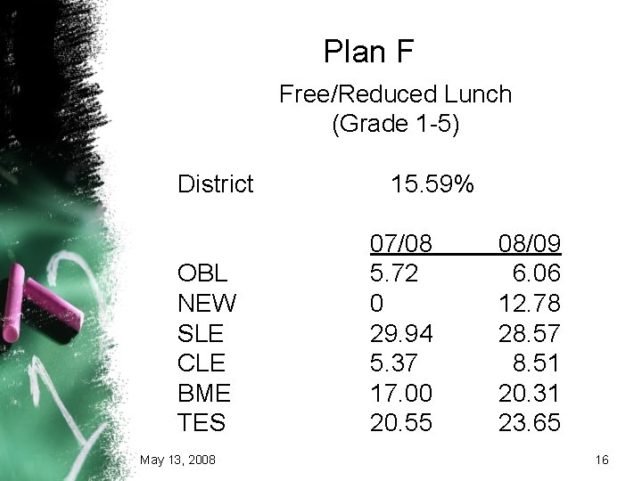 Plan F Free/Reduced Lunch (Grade 1 -5) District OBL NEW SLE CLE BME TES Plan F Free/Reduced Lunch (Grade 1 -5) District OBL NEW SLE CLE BME TES