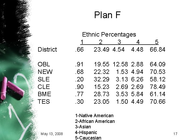 Plan F District Ethnic Percentages 1 2 3 4. 66 23. 49 4. 54 Plan F District Ethnic Percentages 1 2 3 4. 66 23. 49 4. 54