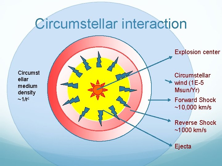 Circumstellar interaction Explosion center Circumst ellar medium density ~1/r 2 Circumstellar wind (1 E-5