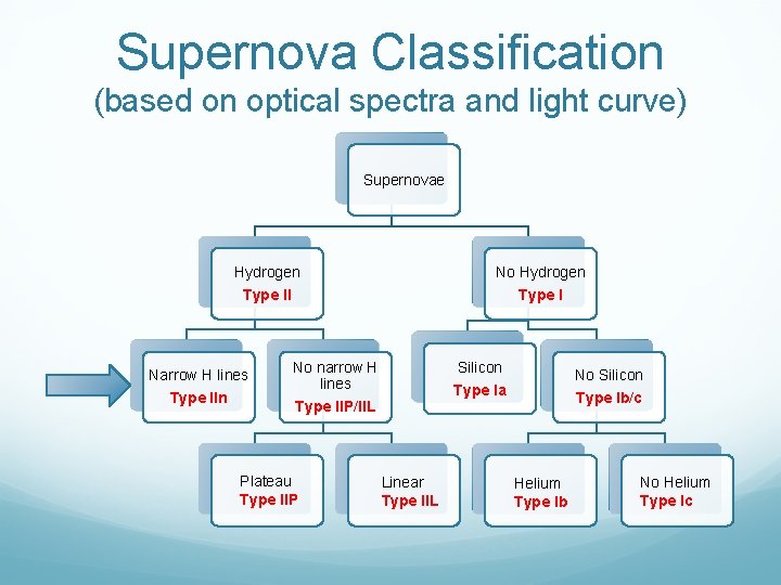 Supernova Classification (based on optical spectra and light curve) Supernovae Hydrogen No Hydrogen Type