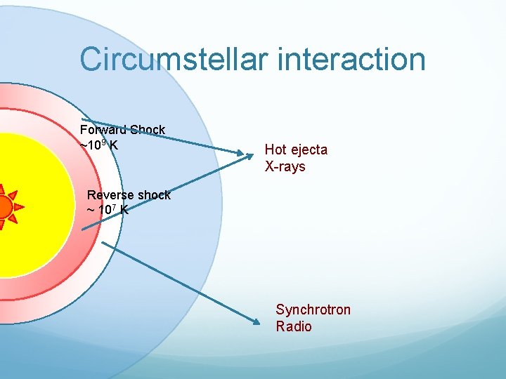 Circumstellar interaction Forward Shock ~109 K Hot ejecta X-rays Reverse shock ~ 107 K