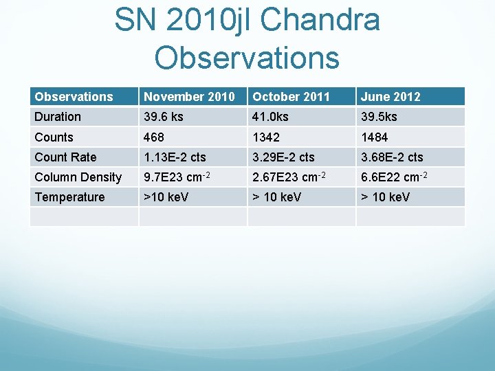 SN 2010 jl Chandra Observations November 2010 October 2011 June 2012 Duration 39. 6