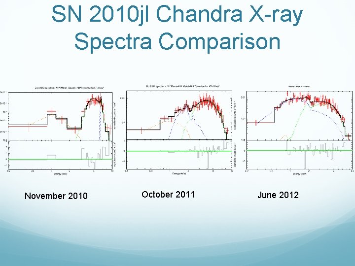 SN 2010 jl Chandra X-ray Spectra Comparison November 2010 October 2011 June 2012 