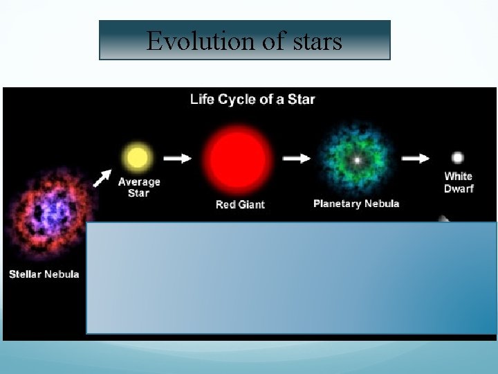 Evolution of stars 