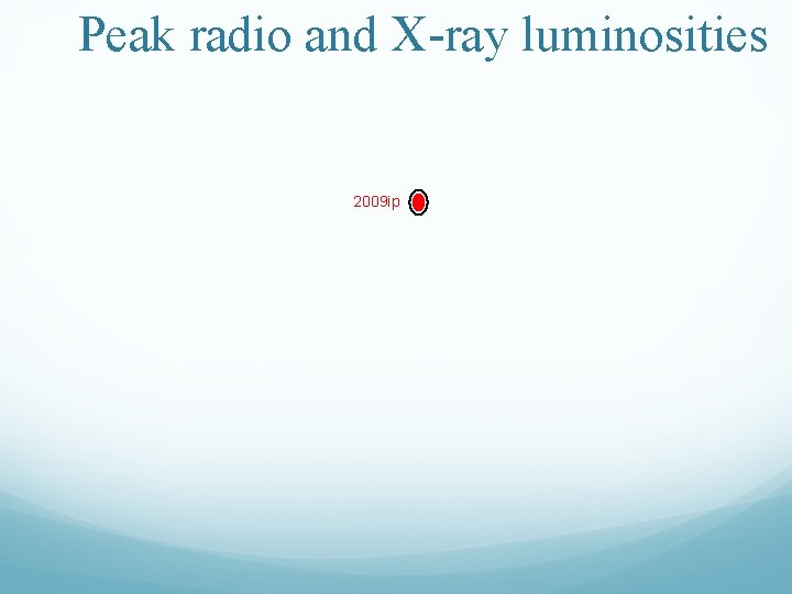 Peak radio and X-ray luminosities 2009 ip 