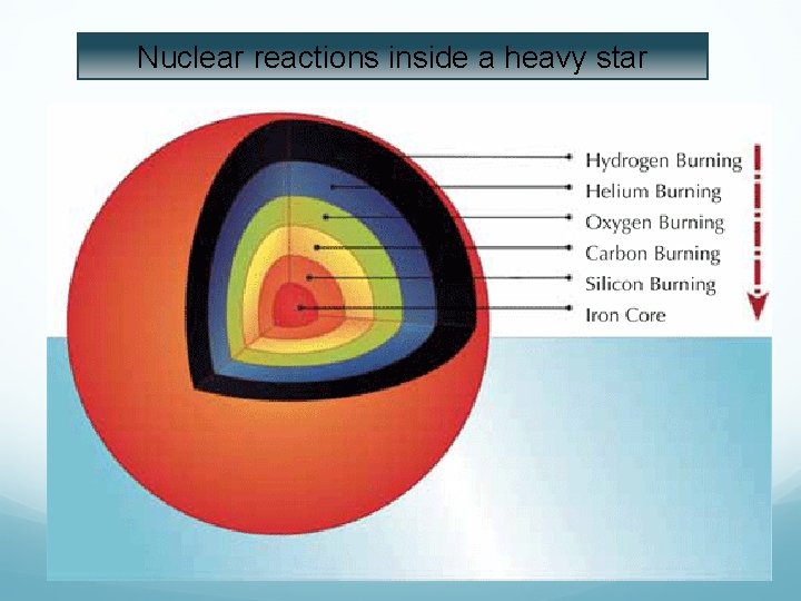 Nuclear reactions inside a heavy star 