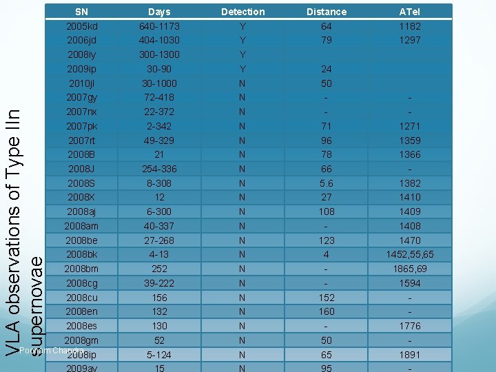 VLA observations of Type IIn supernovae SN 2005 kd 2006 jd 2008 iy 2009