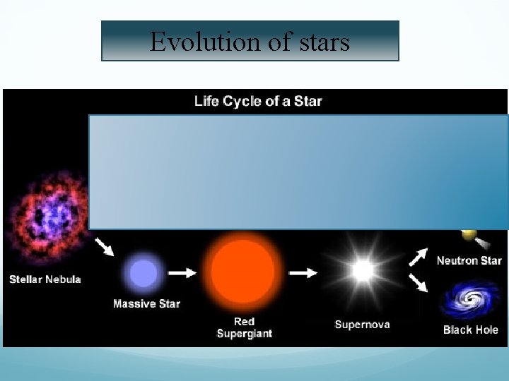 Evolution of stars 