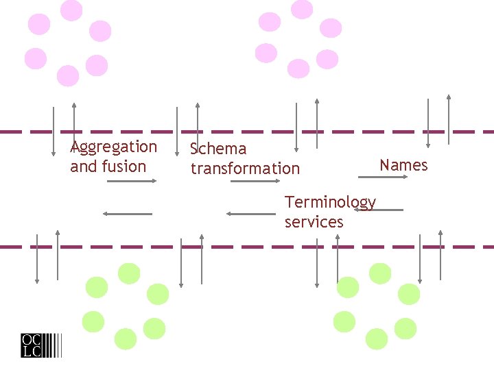 Aggregation and fusion Schema transformation Terminology services Names 