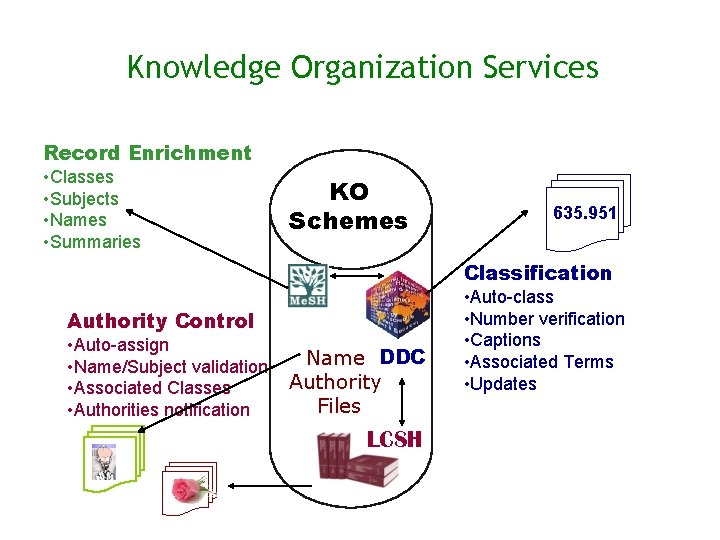 Knowledge Organization Services Record Enrichment • Classes • Subjects • Names • Summaries KO