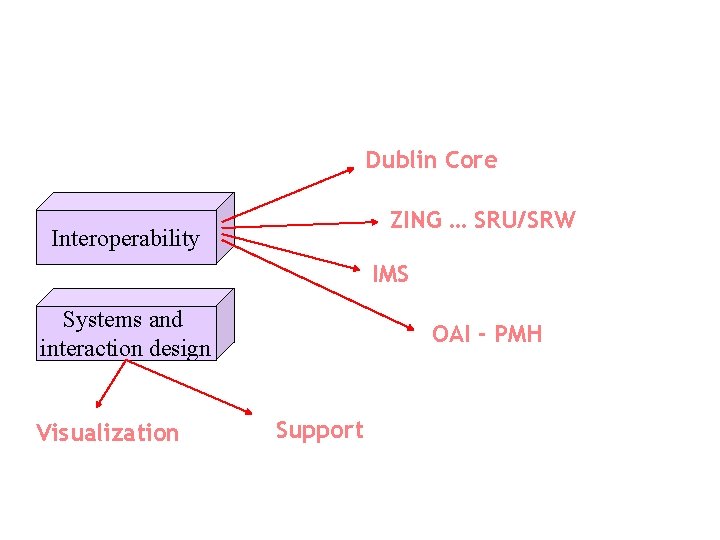 Dublin Core ZING … SRU/SRW Interoperability IMS Systems and interaction design Visualization OAI -