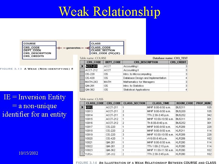 Weak Relationship IE = Inversion Entity = a non-unique identifier for an entity 10/15/2002