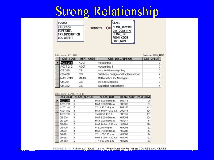 Strong Relationship 10/15/2002 TCSS 445 A Isabelle Bichindaritz 21 