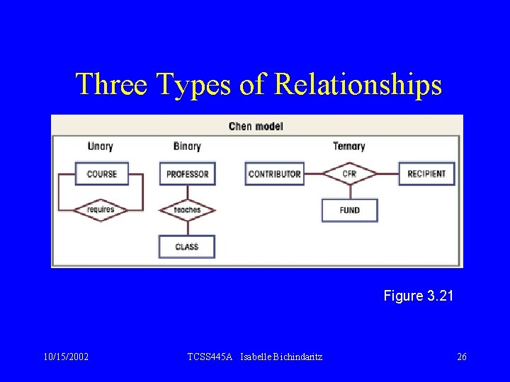 Three Types of Relationships Figure 3. 21 10/15/2002 TCSS 445 A Isabelle Bichindaritz 26