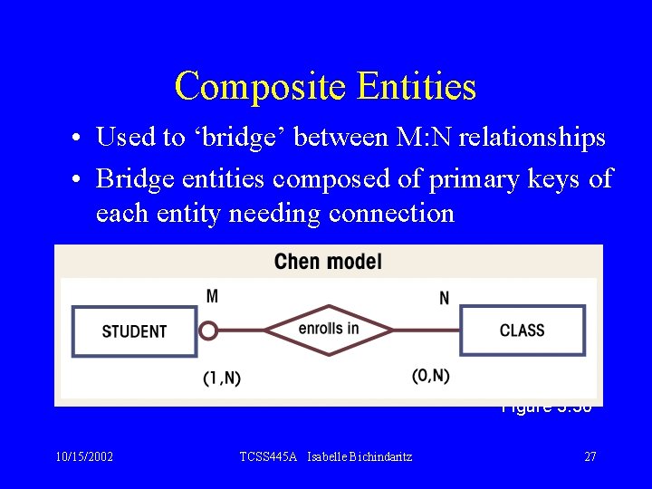 Composite Entities • Used to ‘bridge’ between M: N relationships • Bridge entities composed
