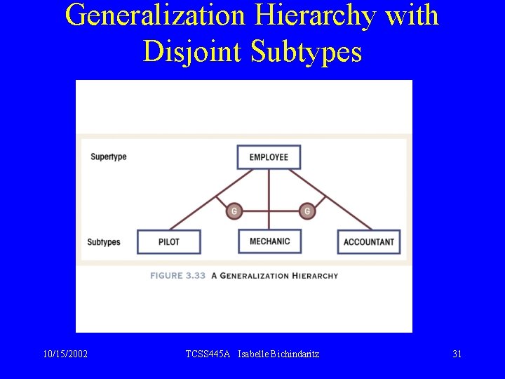 Generalization Hierarchy with Disjoint Subtypes 10/15/2002 TCSS 445 A Isabelle Bichindaritz 31 