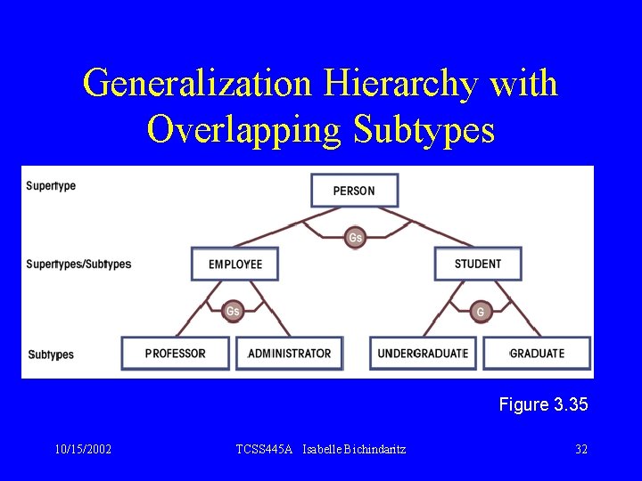 Generalization Hierarchy with Overlapping Subtypes Figure 3. 35 10/15/2002 TCSS 445 A Isabelle Bichindaritz