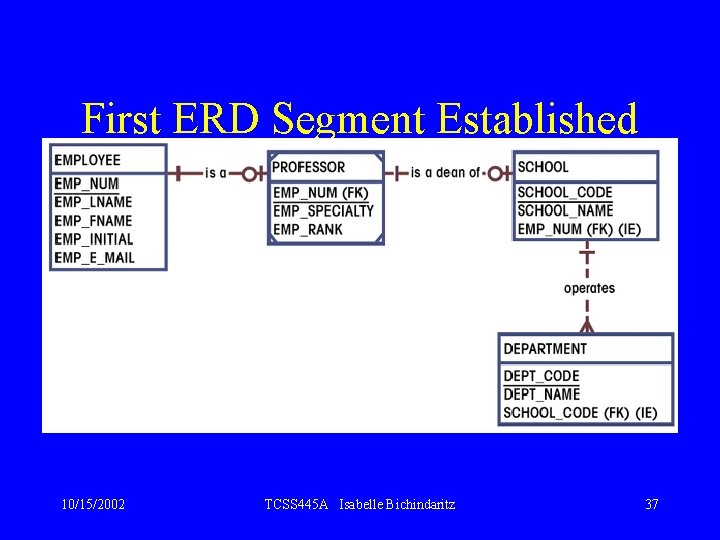 First ERD Segment Established Figure 3. 43 10/15/2002 TCSS 445 A Isabelle Bichindaritz 37